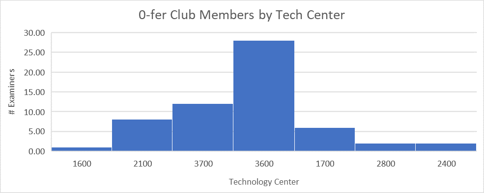 Distribution among technology centers of examiners who have not allowed an application in 2018