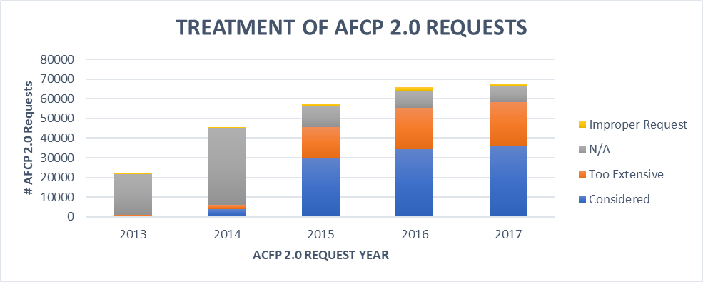 Treatment of AFCP 2.0 requests by the USPTO since 2013