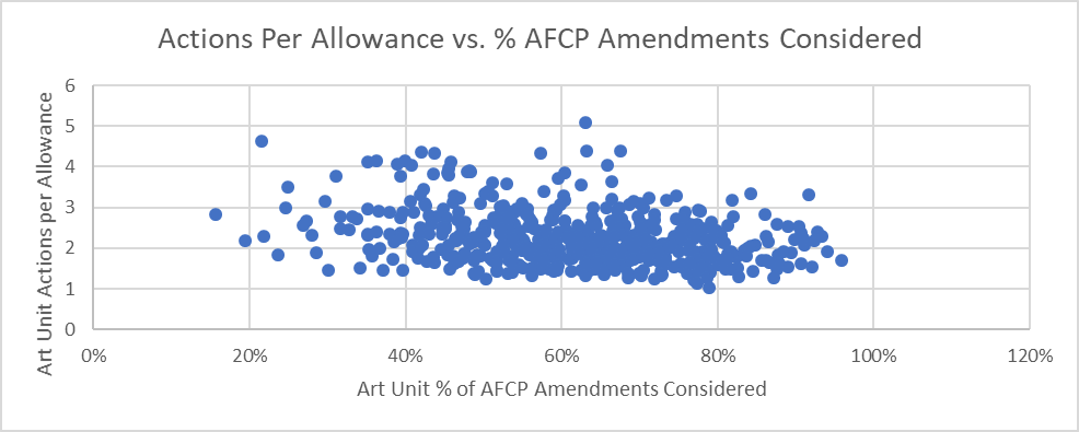 Actions per allowance vs. percentage of AFCP amendments considered