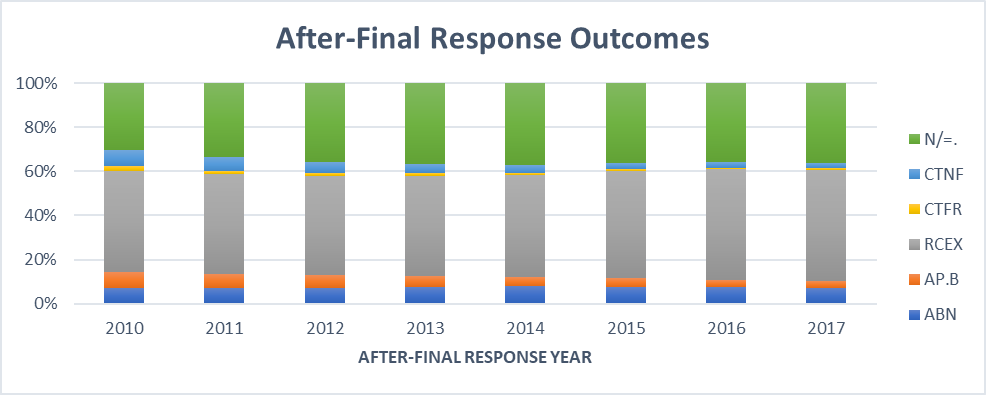 Outcomes for after-final responses since 2010