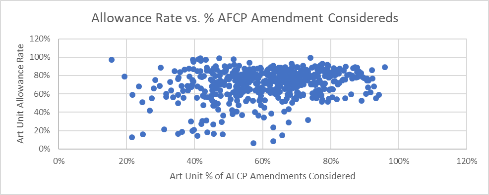 Allowance Rate vs. percentage of AFCP amendments considered