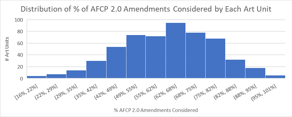 Distribution of percentage of after final consideration pilot amendments considered by art unit