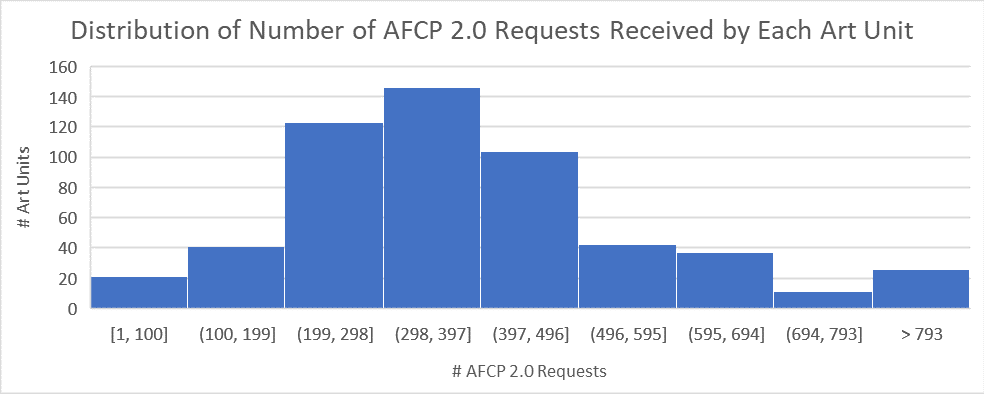 Distribution of Number of AFCP 2.0 Requests Received by Each Art Unit