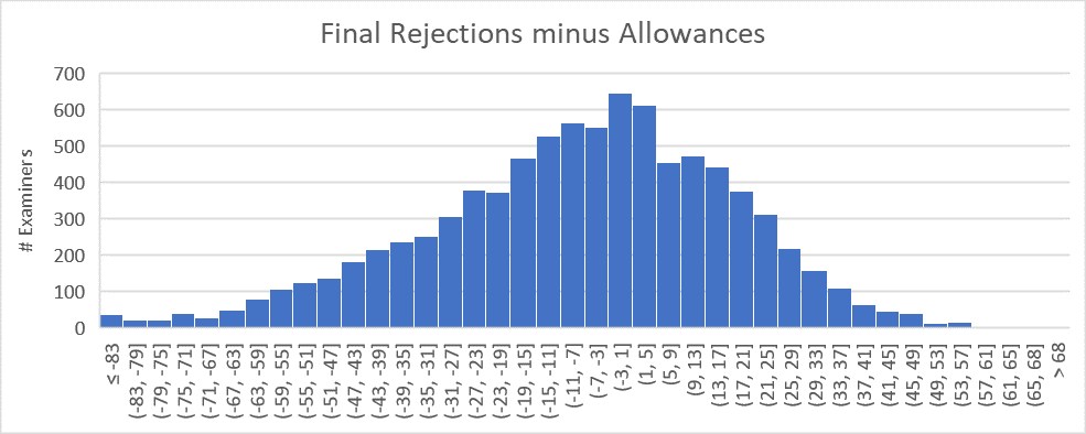 Difference between number of final rejections and number of allowances for an examiner in 2018