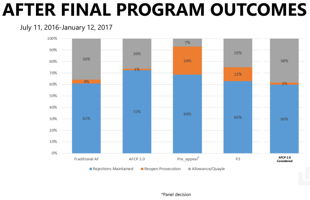 USPTO Statistics for After Final Programs