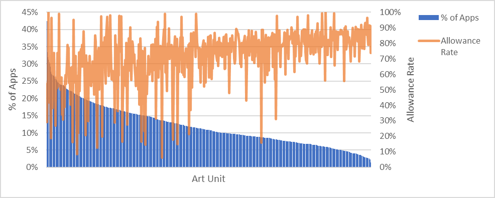 Art unit allowance rate and percentage of applications with a burdensome obviousness rejection
