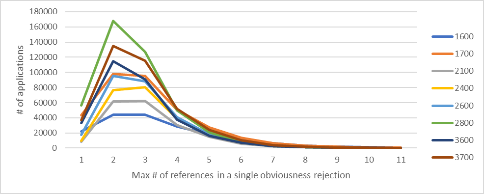 Distribution of applications by maximum number of references in a single obviousness rejection