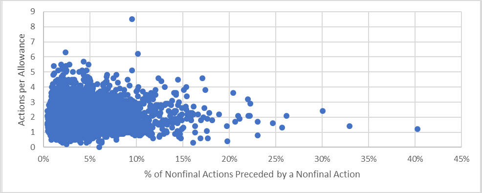 Average number of actions per allowance vs. percentage of an examiner's nonfinal rejections which are consecutive nonfinal rejections