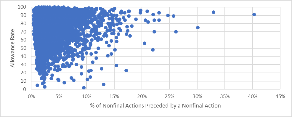 Allowance rate vs. percentage of an examiner's nonfinal rejections which are consecutive nonfinal rejections