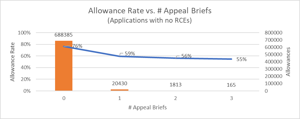 Allowance rate vs number of appeal briefs