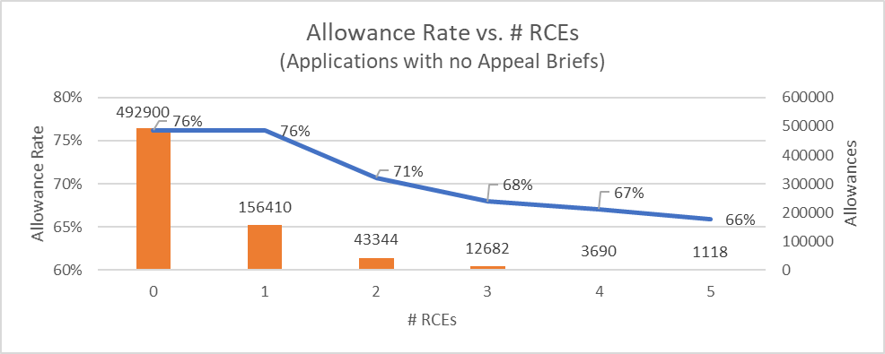 Allowance rate vs number of RCEs