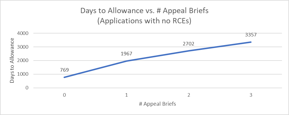 Time to allowance vs. number of appeal briefs