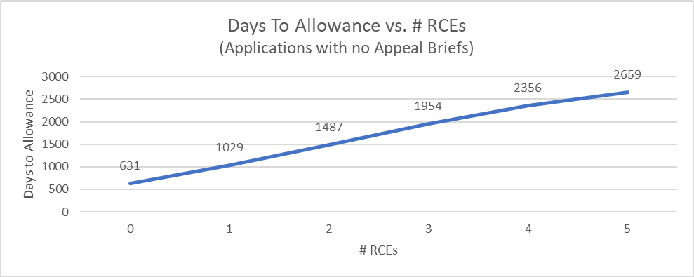 Time to allowance vs number of RCEs