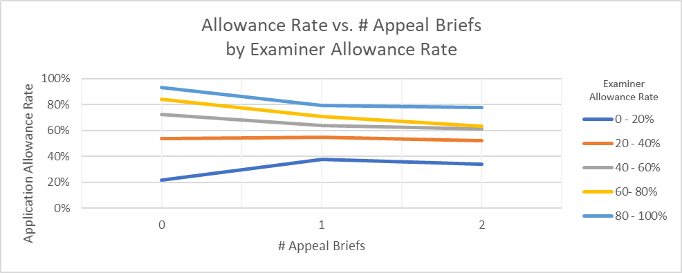 Application allowance rate vs. number of appeal briefs broken out by examiner allowance rate cohorts
