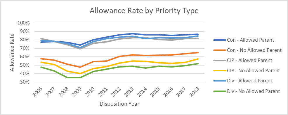 allowance rates for continuation, divisional, and continuation-in-part patent applications, further broken out by whether or not the continuing application has an allowed parent