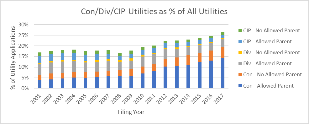 Percentage of utility patent applications which are continuation, divisional, and continuation-in-part applications, further broken out by whether or not the continuing application has an allowed parent