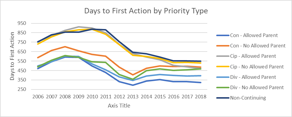 Chart showing number of days to first office action over time and split out by priority type.