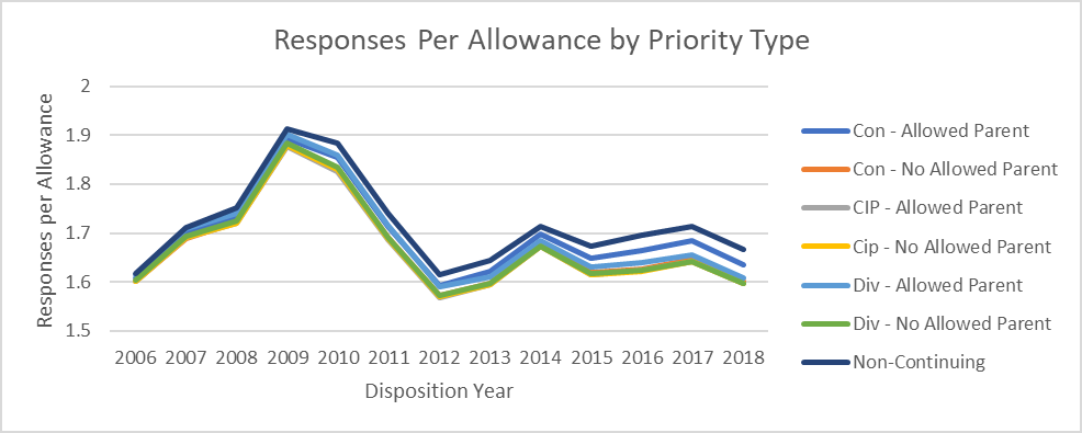 Chart showing number of average number of actions to allowance over time and split out by priority type.