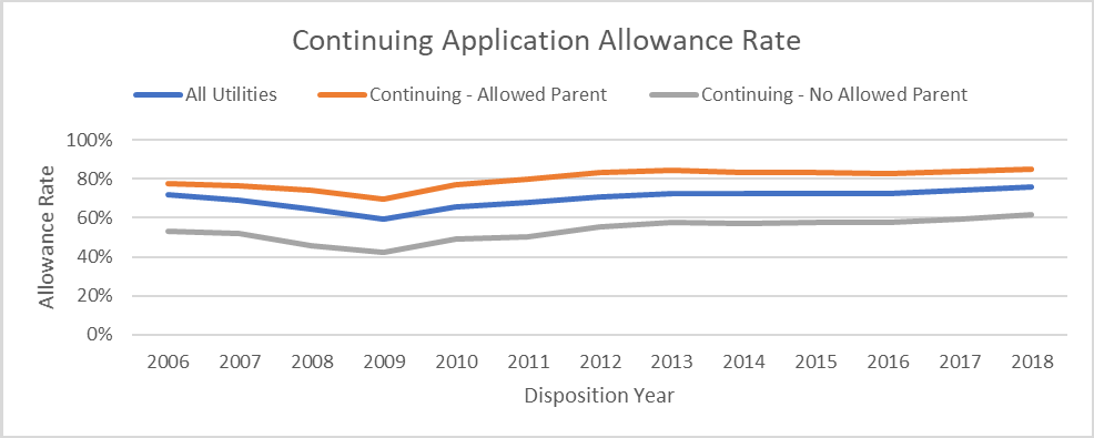 continuing application allowance rate, further broken out by whether or not the continuing application has an allowed parent