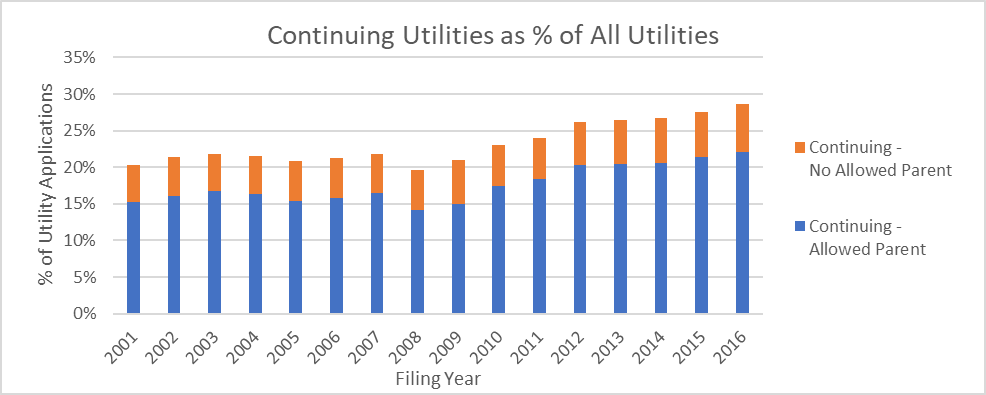 Percentage of utility patent applications which are continuing applications, further broken out by whether or not the continuing application has an allowed parent