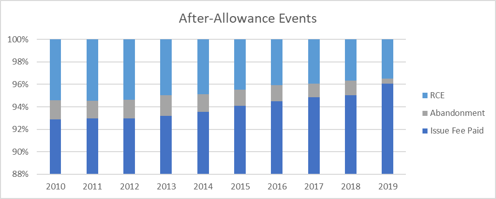 Column chart showing roughly 95% of allowances have the issue fee paid, roughly 5% result in an RCE, and roughly 1% are abandoned for failure to pay the issue fee