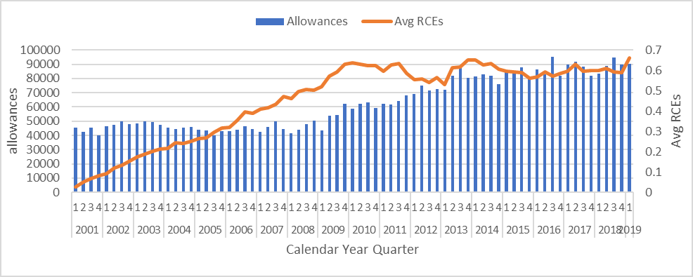 Allowances and the average number of RCEs in those allowances, by calendar year quarter