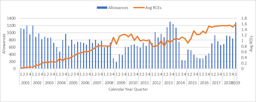 Allowances and average number of RCEs in those allowances, art units 3620 and 3680