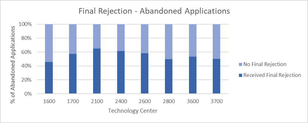 Bar chart showing about 50% of abandoned applications received a final rejection