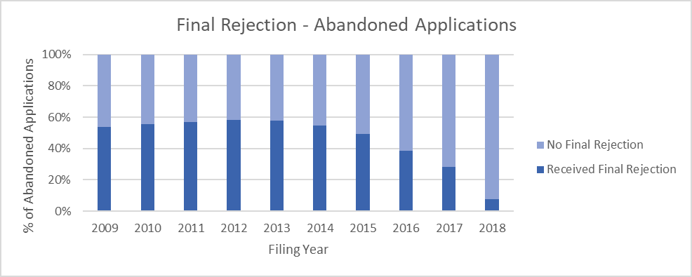 Bar chart showing about 50% of abandoned applications received a final rejection