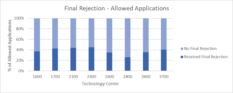 Bar chart showing about 40% of allowed applications received a final rejection