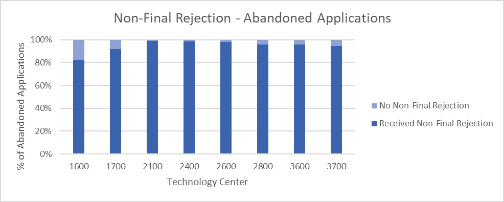 Bar chart showing over 90% of abandoned applications received a non-final rejection