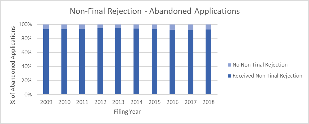 Bar chart showing over 90% of abandoned applications received a non-final rejection