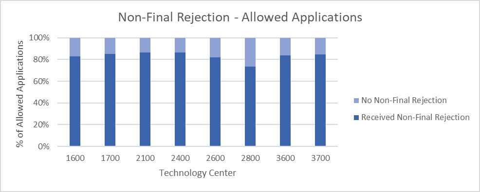 Bar chart showing about 80% of allowed applications received a non-final rejection