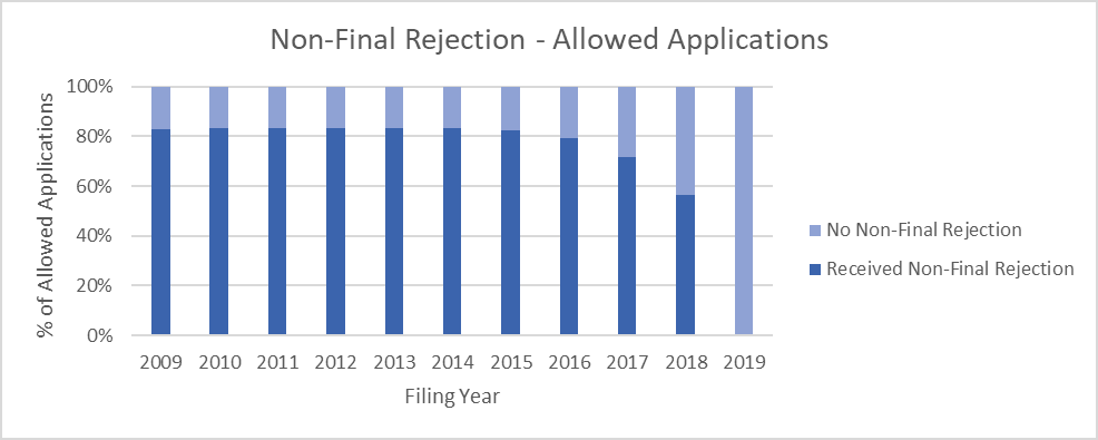 Bar chart showing about 80% of allowed applications received a non-final rejection