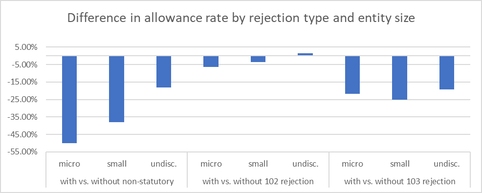 Allowance rate with vs. without rejections, by rejection type and entity size