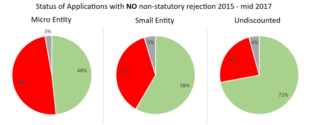 Outcomes of applications which did NOT receive non-statutory subject matter rejections