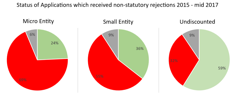 Outcomes for applications with non-statutory subject matter rejections by entity size