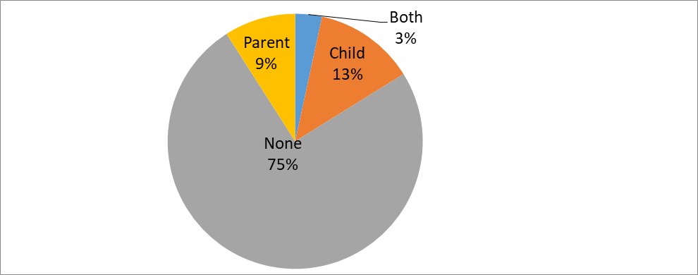 Percent of design patents which claimed priority or to which priority was claimed