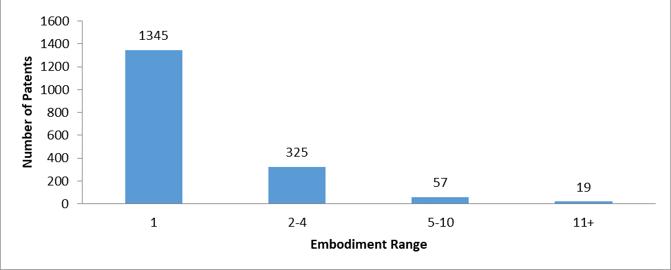 Number of embodiments having 1, 2-4, 5-10, or more than 11 embodiments