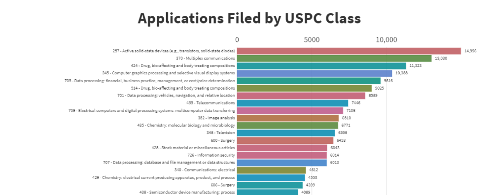 Bar graph animation of applications filed by USPC class by year